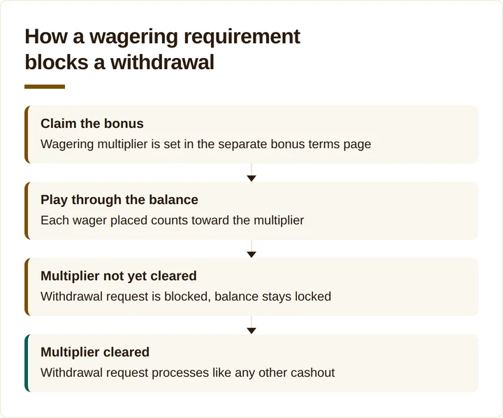 Four-step diagram of how a wagering requirement blocks a casino withdrawal