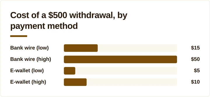 Bar chart comparing bank wire and e-wallet withdrawal costs on $500