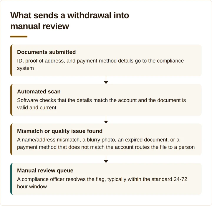 Four-step flow showing how a mismatched or low-quality document routes into manual review