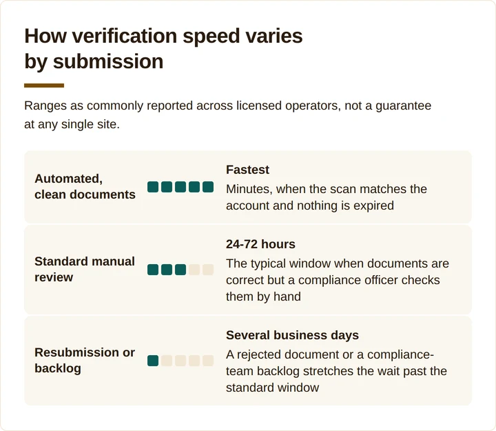 Comparison of verification speed for automated, standard manual, and backlogged submissions