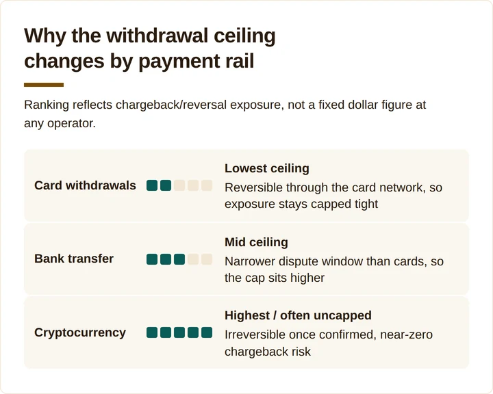 Ranking of card, bank, and crypto withdrawal ceilings by chargeback exposure