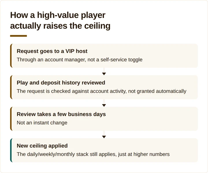 Four-step process for requesting a higher personal withdrawal ceiling