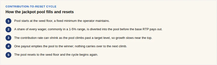 How the jackpot pool fills and resets, from seed floor to payout and back
